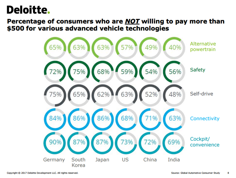 Photo: Deloitte study